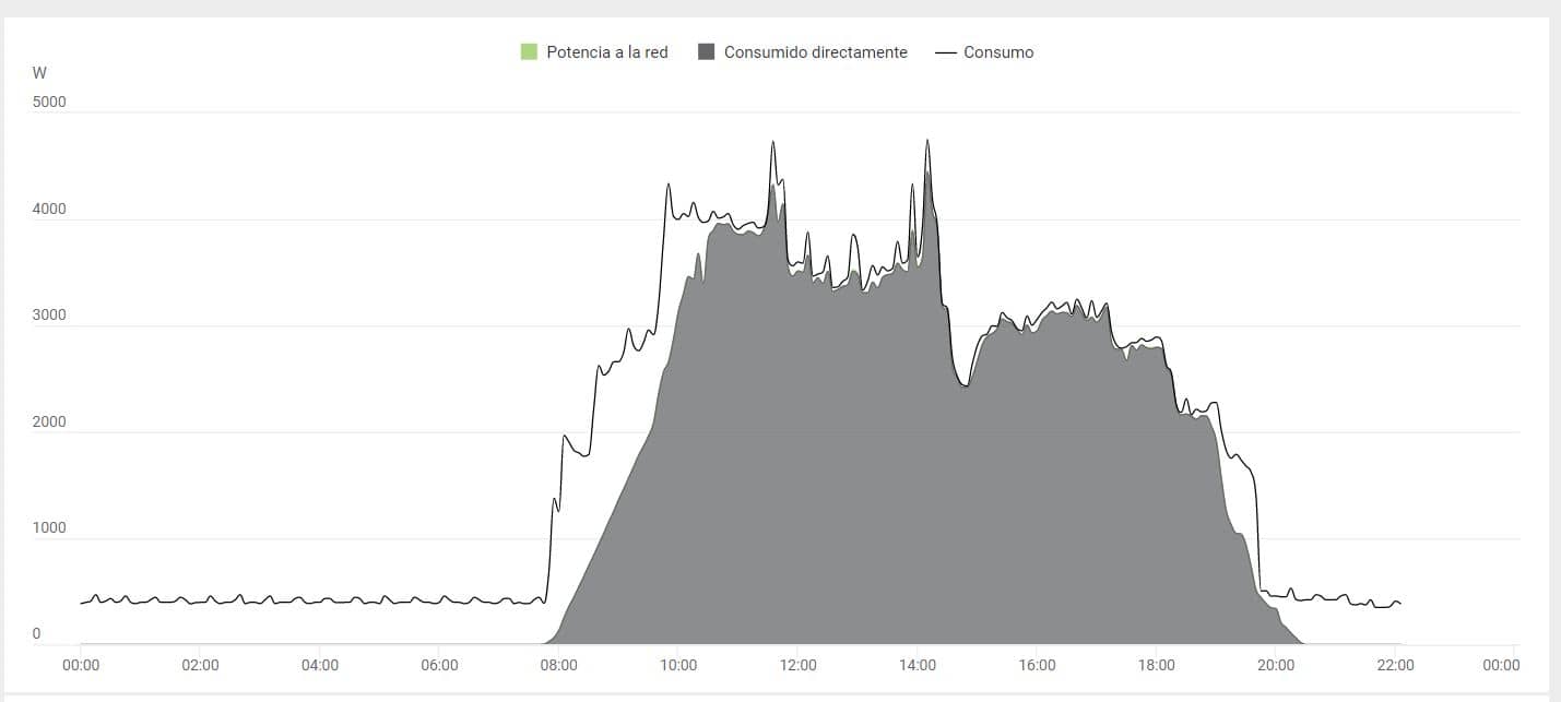 Ejemplo de Monitorización Fronius