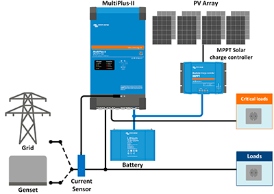 MultiPlus II paralelo a la red y con alimentación fotovoltaica