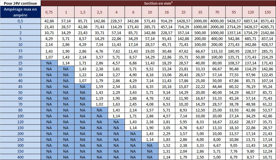 tabla calcular seccion cable 24V