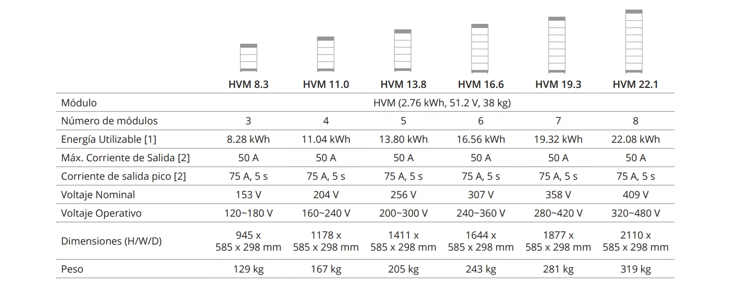 Módulo de batería BYD Premium HVM 2.76 - 12868340-00