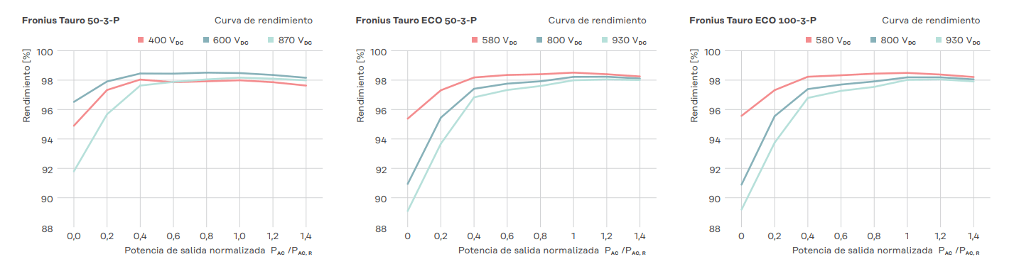 Inversor Fronius Tauro Eco 100-3-P Trifásico - 4,210,303 - Rendimiento