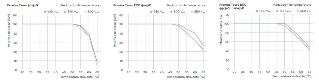 Inversor Fronius Tauro Eco 50-3-D Trifásico - 4,210,306 - Potencia