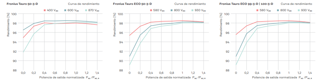 Inversor Fronius Tauro Eco 50-3-D Trifásico - 4,210,306 - Rendimiento