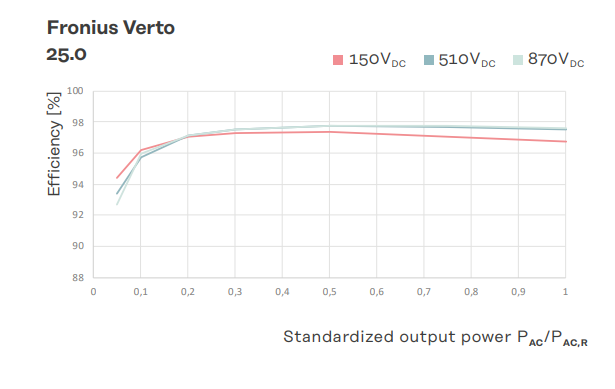 Inversor Fronius Verto 25 (SPD 1+2) Trifásico - 4,210,400 - eficiencia