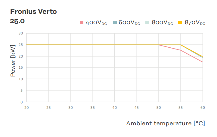 Inversor Fronius Verto 25 (SPD 1+2) Trifásico - 4,210,400 - power derating