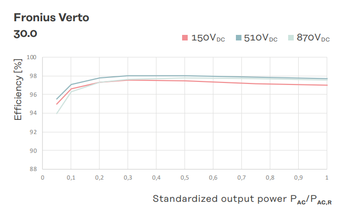 Inversor Fronius Verto 30.0 (SPD 1+2) Trifásico - 4,210,404 - eficiencia