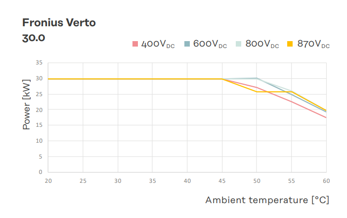 Inversor Fronius Verto 30.0 (SPD 1+2) Trifásico - 4,210,404 - power