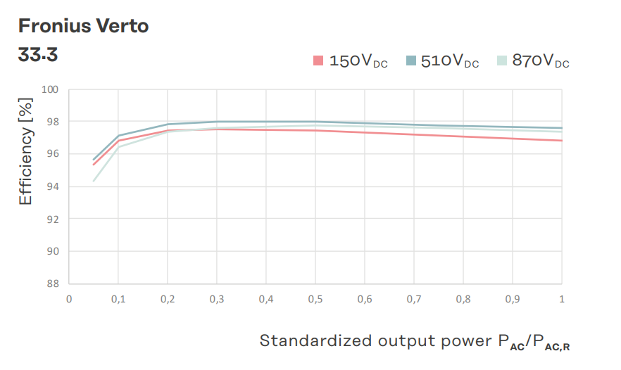 Inversor Fronius Verto 33.3 (SPD 1+2) Trifásico - 4,210,406 - Eficiencia