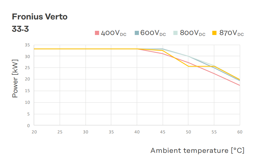 Inversor Fronius Verto 33.3 (SPD 1+2) Trifásico - 4,210,406 - Power