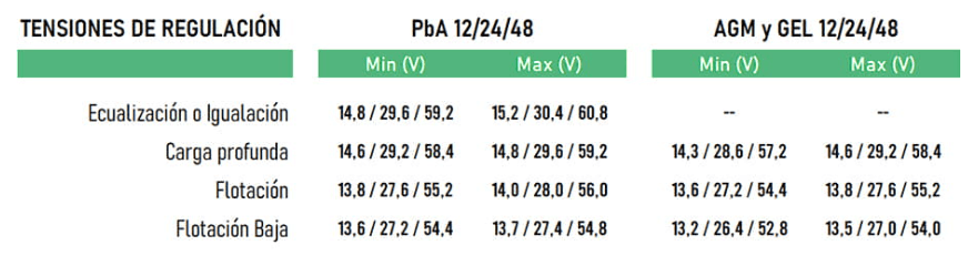 Tensiones de baterias AGM y GEL