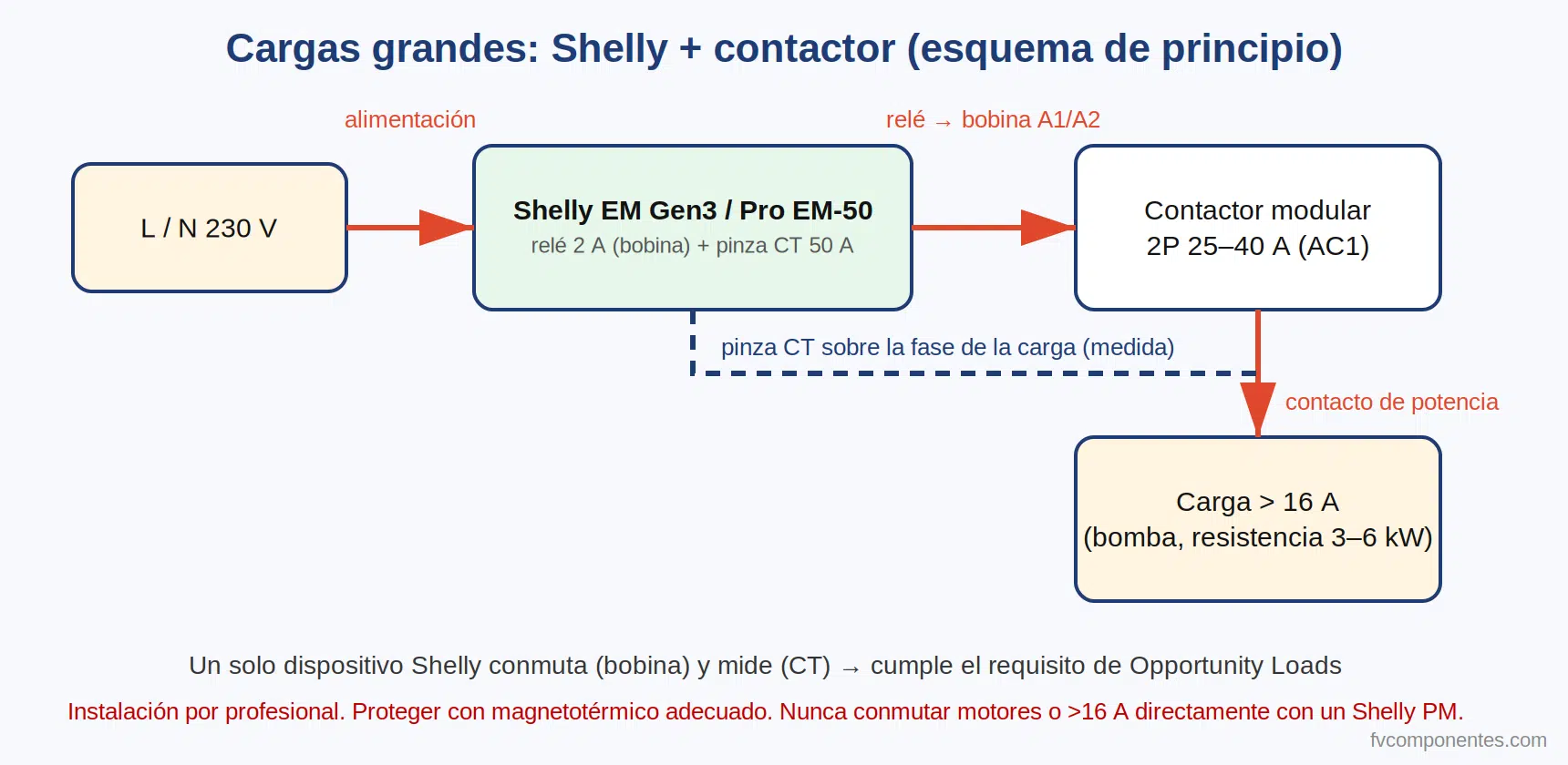 Shelly + Victron : guide complet sur les relais, les compteurs et les contacteurs pour tirer parti des excédents photovoltaïques 7 Schéma de principe : Shelly EM avec relais et pince ampèremétrique commandant un contacteur pour une charge supérieure à 16 A