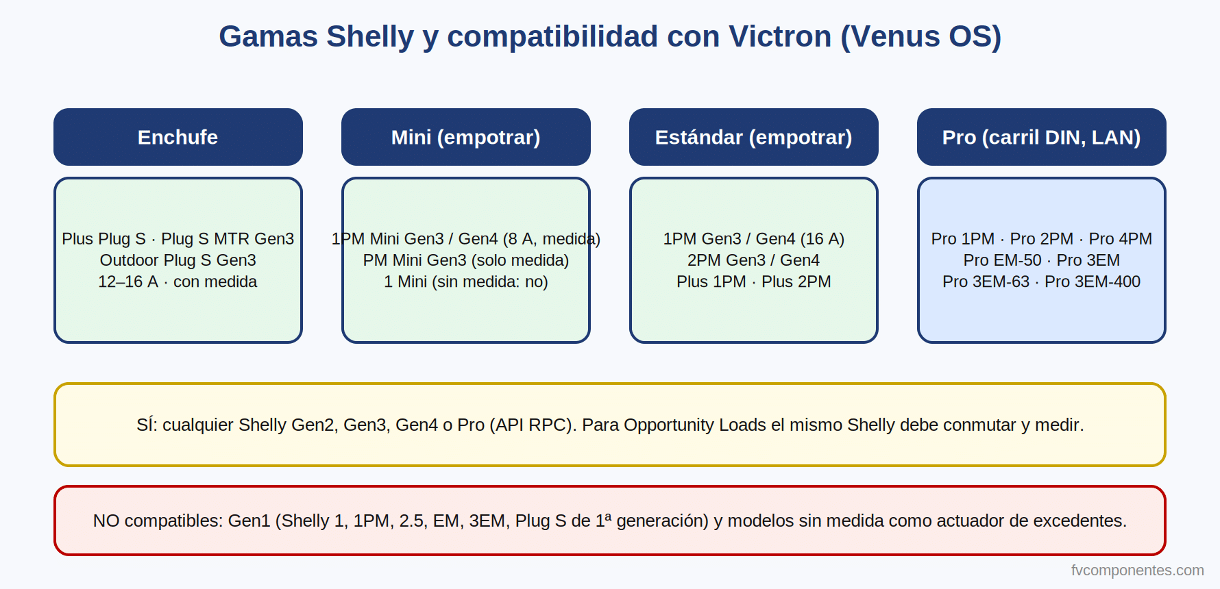 Shelly + Victron : guide complet des relais, compteurs et contacteurs pour tirer parti des excédents photovoltaïques 2 Gammes de produits Shelly compatibles avec Victron : prise, mini, standard et Pro