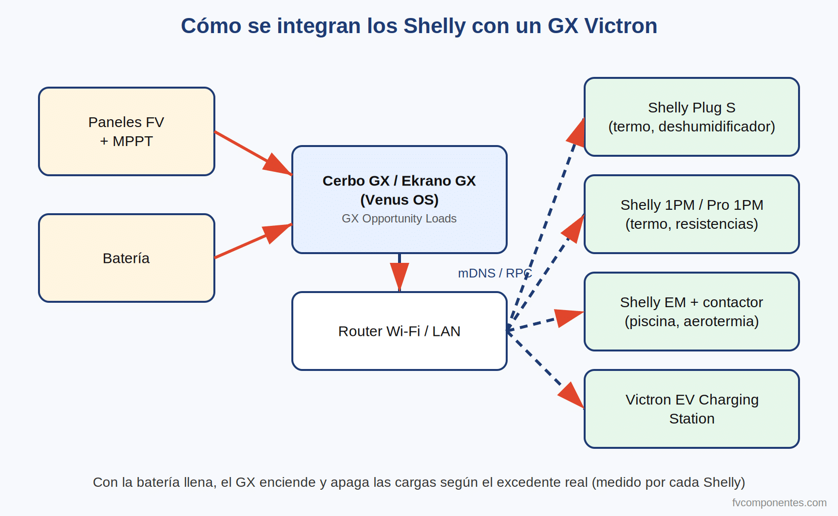 Shelly + Victron : guide complet des relais, compteurs et contacteurs pour tirer parti des excédents photovoltaïques 1 Schéma d'intégration des relais Shelly avec un Cerbo GX Victron et GX Opportunity Loads